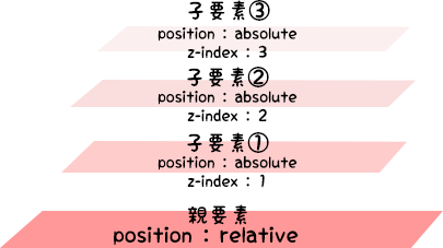 かぴのんのつぶやき Css備忘録